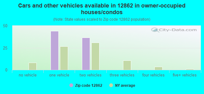 Cars and other vehicles available in 12862 in owner-occupied houses/condos