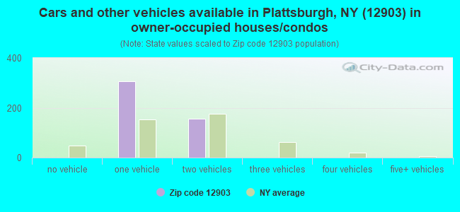 Cars and other vehicles available in Plattsburgh, NY (12903) in owner-occupied houses/condos
