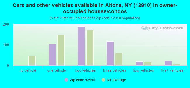 Cars and other vehicles available in Altona, NY (12910) in owner-occupied houses/condos