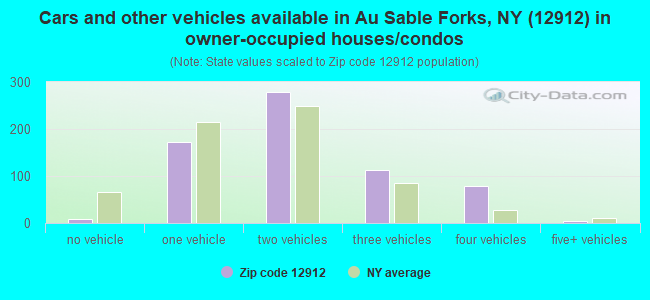 Cars and other vehicles available in Au Sable Forks, NY (12912) in owner-occupied houses/condos