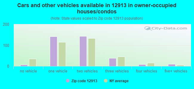 Cars and other vehicles available in 12913 in owner-occupied houses/condos