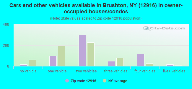 Cars and other vehicles available in Brushton, NY (12916) in owner-occupied houses/condos