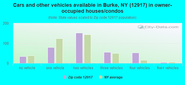 Cars and other vehicles available in Burke, NY (12917) in owner-occupied houses/condos
