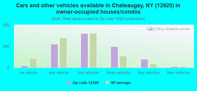 Cars and other vehicles available in Chateaugay, NY (12920) in owner-occupied houses/condos