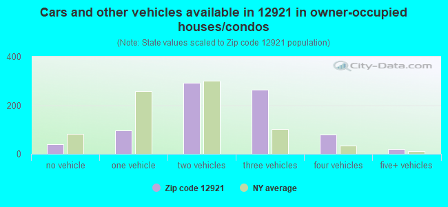 Cars and other vehicles available in 12921 in owner-occupied houses/condos