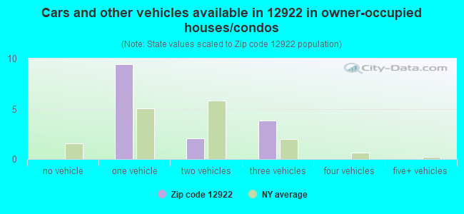 Cars and other vehicles available in 12922 in owner-occupied houses/condos
