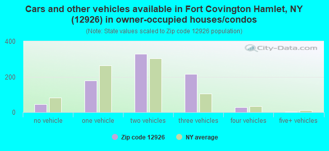 Cars and other vehicles available in Fort Covington Hamlet, NY (12926) in owner-occupied houses/condos