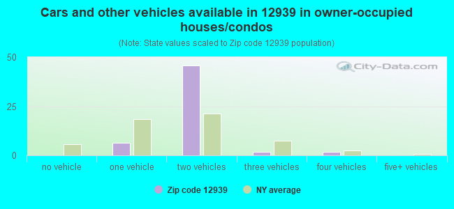 Cars and other vehicles available in 12939 in owner-occupied houses/condos
