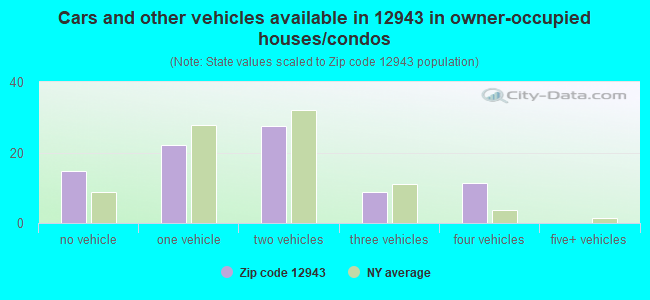 Cars and other vehicles available in 12943 in owner-occupied houses/condos