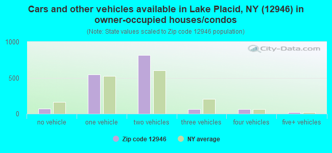 Cars and other vehicles available in Lake Placid, NY (12946) in owner-occupied houses/condos