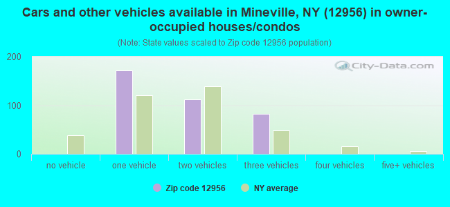 Cars and other vehicles available in Mineville, NY (12956) in owner-occupied houses/condos