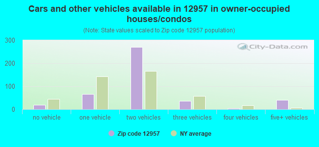 Cars and other vehicles available in 12957 in owner-occupied houses/condos