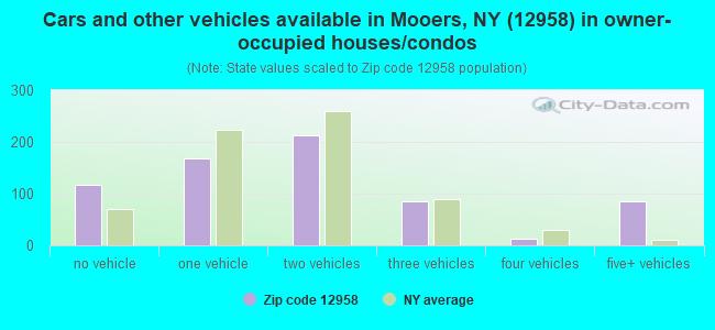 Cars and other vehicles available in Mooers, NY (12958) in owner-occupied houses/condos