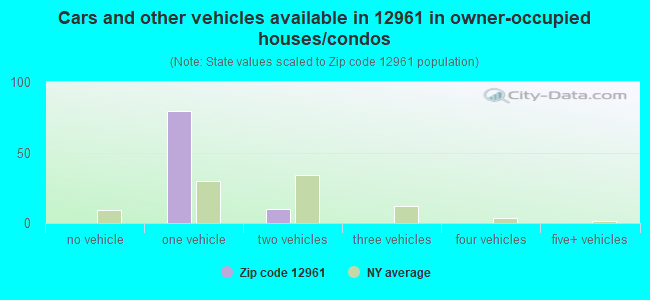 Cars and other vehicles available in 12961 in owner-occupied houses/condos