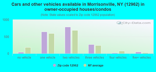 Cars and other vehicles available in Morrisonville, NY (12962) in owner-occupied houses/condos