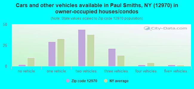 Cars and other vehicles available in Paul Smiths, NY (12970) in owner-occupied houses/condos