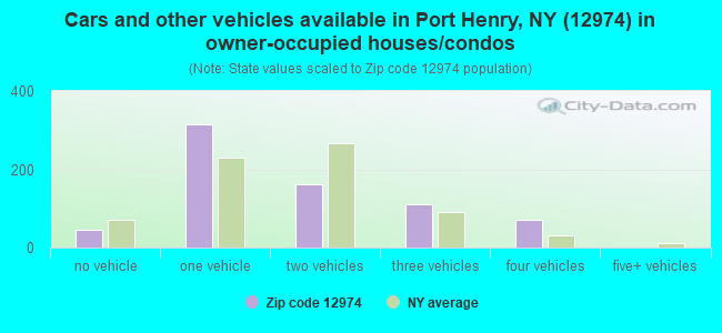 Cars and other vehicles available in Port Henry, NY (12974) in owner-occupied houses/condos