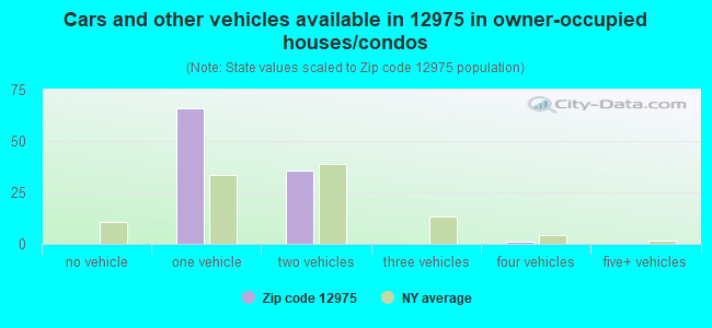 Cars and other vehicles available in 12975 in owner-occupied houses/condos