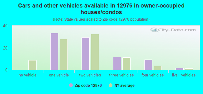 Cars and other vehicles available in 12976 in owner-occupied houses/condos