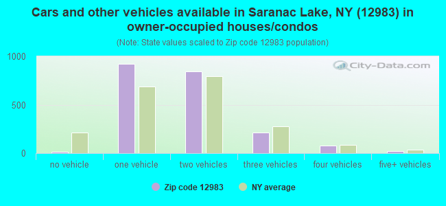Cars and other vehicles available in Saranac Lake, NY (12983) in owner-occupied houses/condos