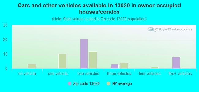 Cars and other vehicles available in 13020 in owner-occupied houses/condos