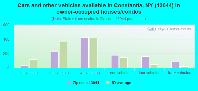 Cars and other vehicles available in Constantia, NY (13044) in owner-occupied houses/condos