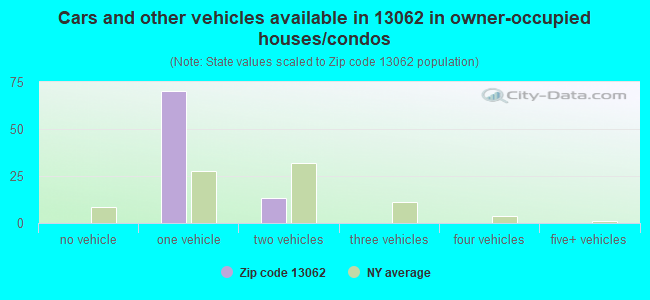 Cars and other vehicles available in 13062 in owner-occupied houses/condos