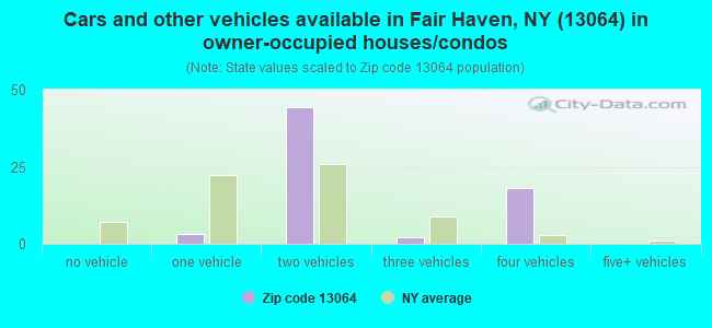 Cars and other vehicles available in Fair Haven, NY (13064) in owner-occupied houses/condos