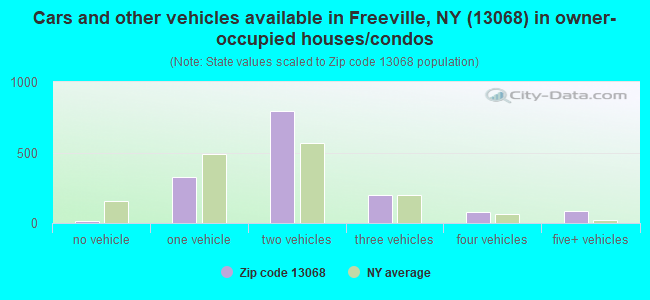 Cars and other vehicles available in Freeville, NY (13068) in owner-occupied houses/condos