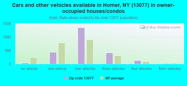 Cars and other vehicles available in Homer, NY (13077) in owner-occupied houses/condos