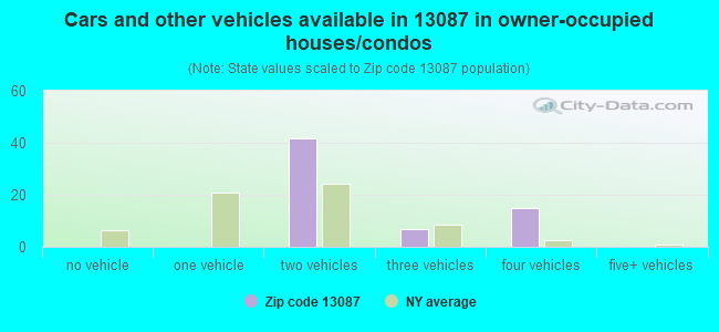 Cars and other vehicles available in 13087 in owner-occupied houses/condos