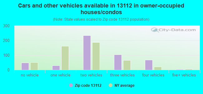 Cars and other vehicles available in 13112 in owner-occupied houses/condos