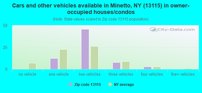 Cars and other vehicles available in Minetto, NY (13115) in owner-occupied houses/condos