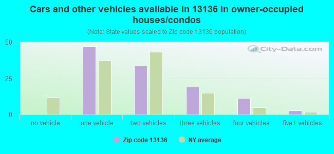 Cars and other vehicles available in 13136 in owner-occupied houses/condos