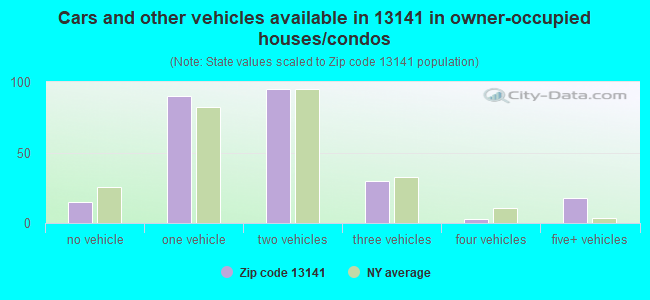 Cars and other vehicles available in 13141 in owner-occupied houses/condos