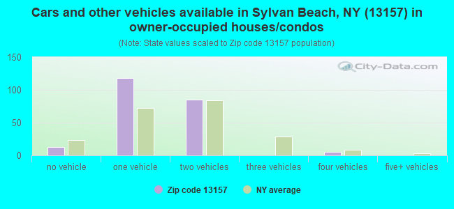 Cars and other vehicles available in Sylvan Beach, NY (13157) in owner-occupied houses/condos