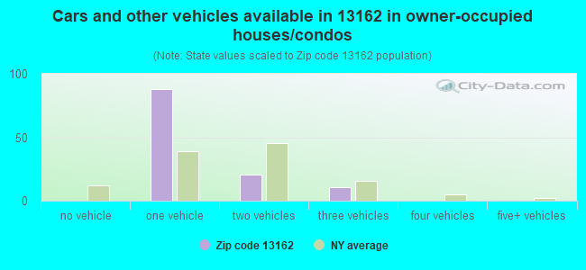 Cars and other vehicles available in 13162 in owner-occupied houses/condos