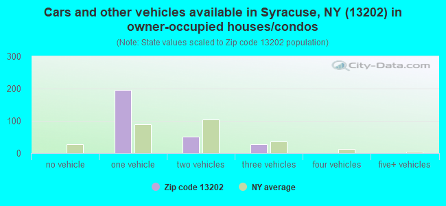 Cars and other vehicles available in Syracuse, NY (13202) in owner-occupied houses/condos