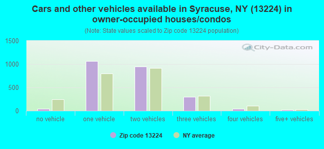 Cars and other vehicles available in Syracuse, NY (13224) in owner-occupied houses/condos