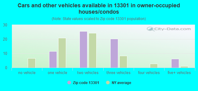 Cars and other vehicles available in 13301 in owner-occupied houses/condos