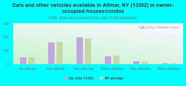 Cars and other vehicles available in Altmar, NY (13302) in owner-occupied houses/condos