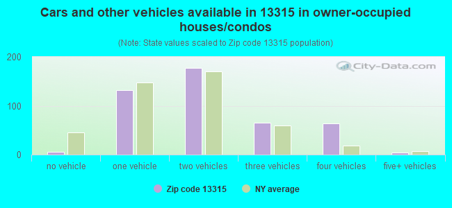 Cars and other vehicles available in 13315 in owner-occupied houses/condos