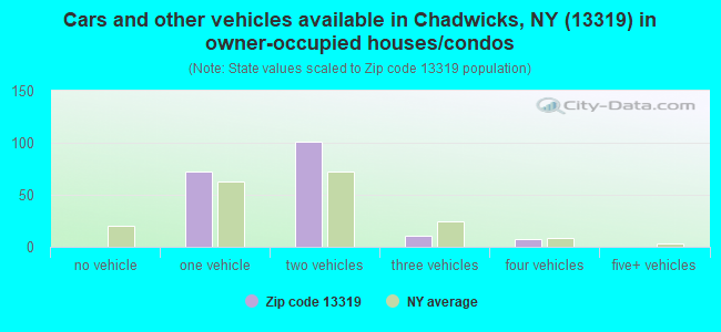 Cars and other vehicles available in Chadwicks, NY (13319) in owner-occupied houses/condos