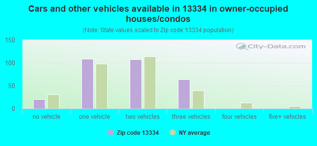 Cars and other vehicles available in 13334 in owner-occupied houses/condos