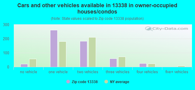 Cars and other vehicles available in 13338 in owner-occupied houses/condos