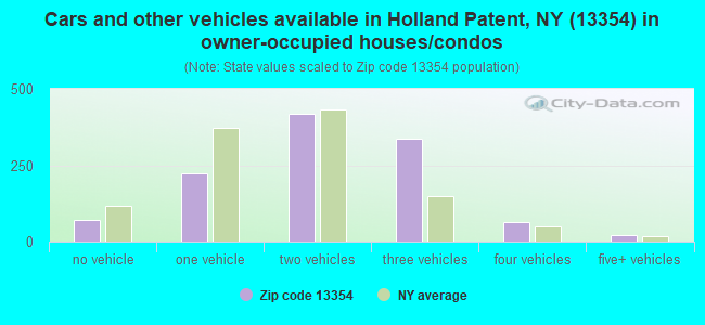 Cars and other vehicles available in Holland Patent, NY (13354) in owner-occupied houses/condos