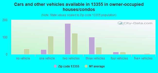 Cars and other vehicles available in 13355 in owner-occupied houses/condos