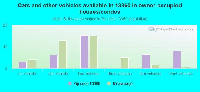 Cars and other vehicles available in 13360 in owner-occupied houses/condos