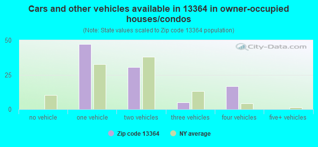Cars and other vehicles available in 13364 in owner-occupied houses/condos