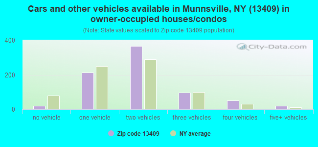 Cars and other vehicles available in Munnsville, NY (13409) in owner-occupied houses/condos